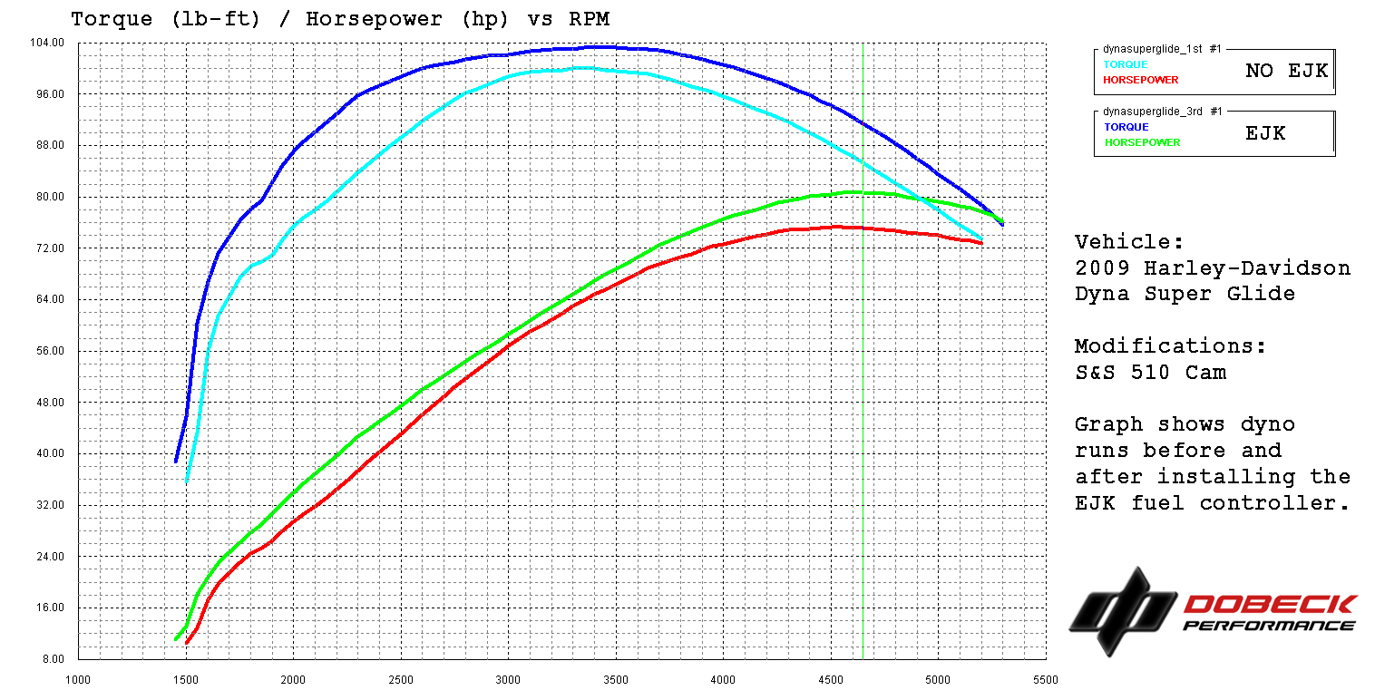 2009 Harley Dyna Super Glide Dyno Graph - Before and after installing an EJK fuel controller